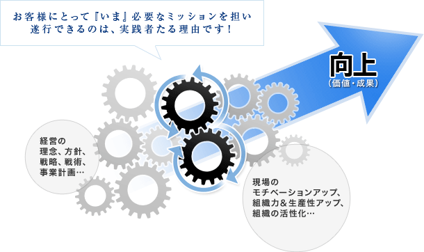 お客様にとって『いま』必要なミッションを担い 遂行できるのは、実践者たる理由です！ 理念、方針、 戦略、戦術、 事業計画… モチベーションアップ、 組織力＆生産性アップ、 組織の活性化…