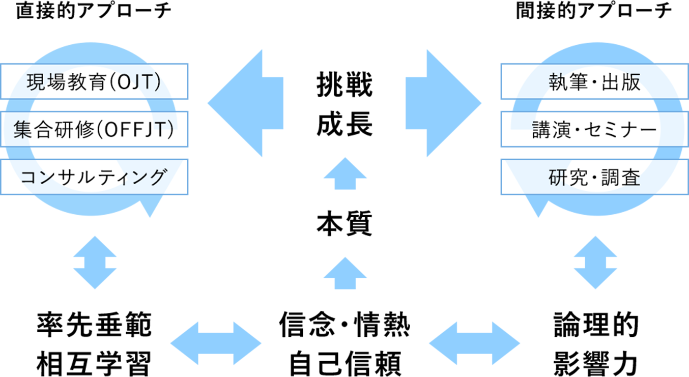 VALUE and ACTION イメージ