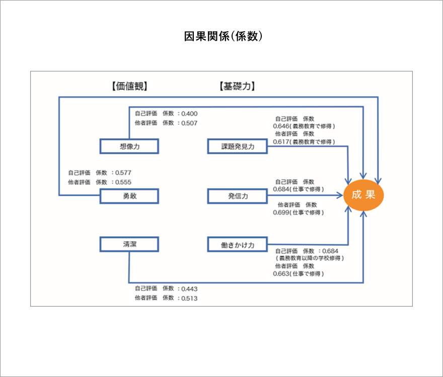 因果関係(係数)