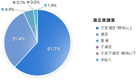 大変満足・期待以上62％ 満足31％ 普通5％ 不満足0％ 大変不満足・期待以下0％ 未記入2％